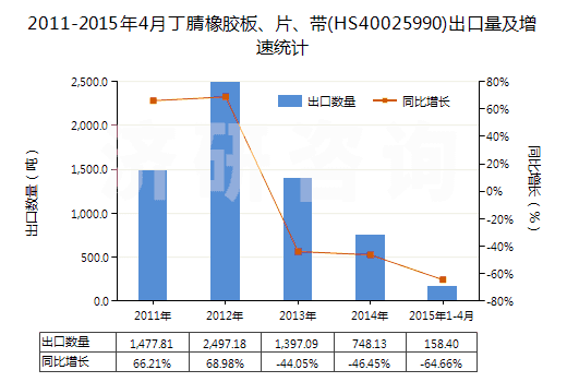 2011-2015年4月丁腈橡膠板、片、帶(HS40025990)出口量及增速統(tǒng)計